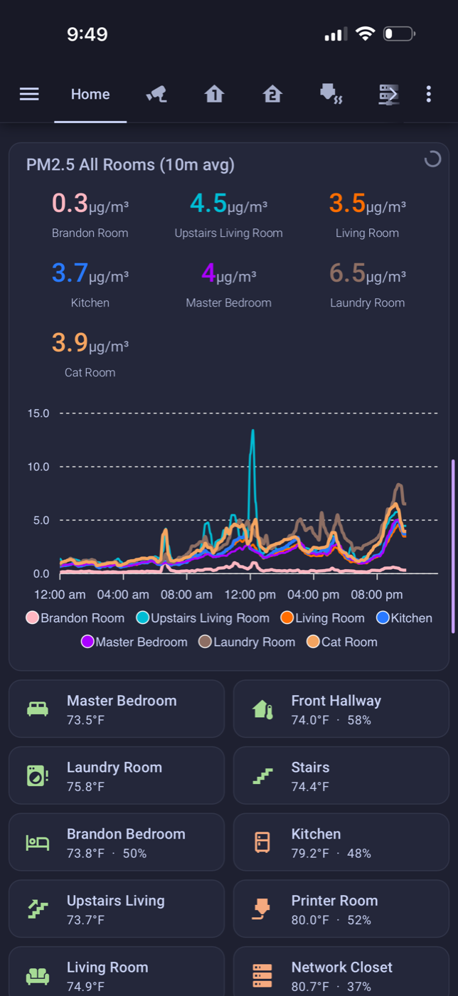 PM2.5 across every room on day one. The teal line is the upstairs living room, spiking right at midday while everything else stays flat.